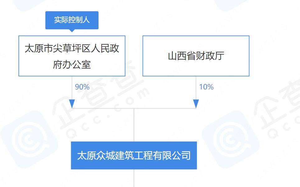 由太原市尖草坪区人民政府办公室（90%）和山西省财政厅（10%）共同持股。该公司成立于1999年4月