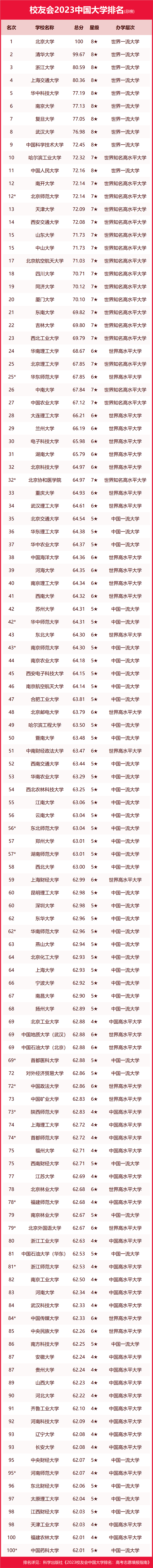 最新！20im体育23年中国大学排名完整榜单来了