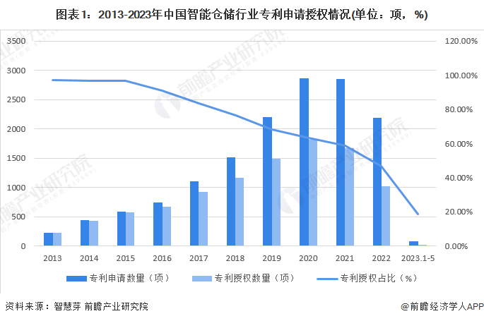 2023年中国智能仓储技术市场现状及竞争格局分析 专利申请及授权数量先升后降