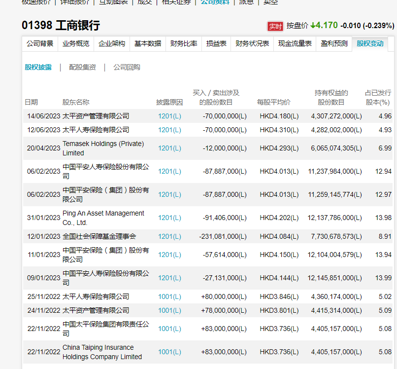 三天内第二度减持！太平人寿及资管减持7000万股工行H股，累计“套现”6个亿