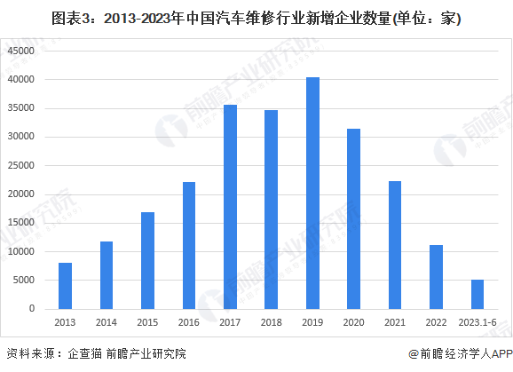 2023年中国汽车维修行业参与者现状分析：三类企业数量占比较大 从业人员年轻化现象明显