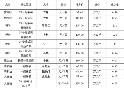 粮油批发价格