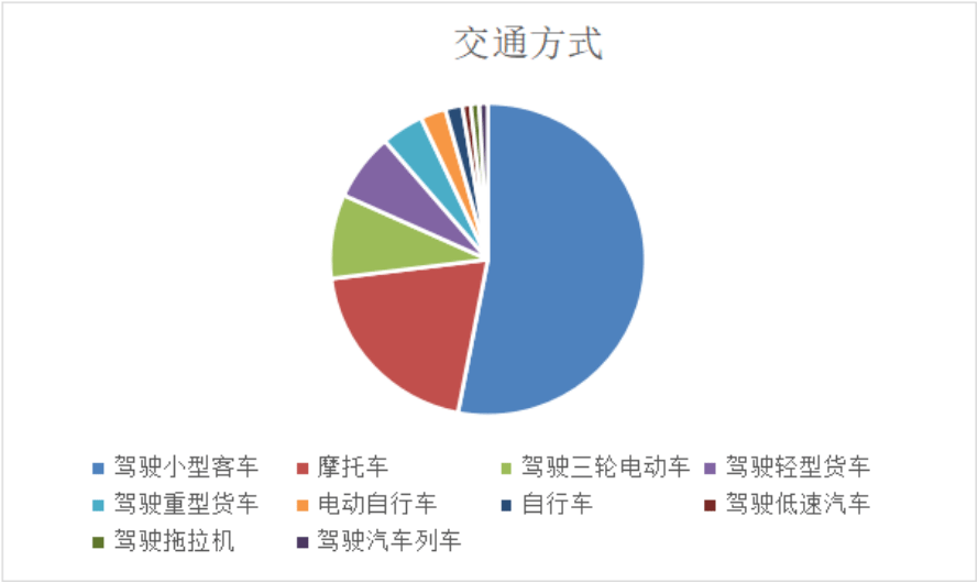 主要车辆类型分析高风险交通方式是驾驶小型客车、摩托车、三轮电动车。