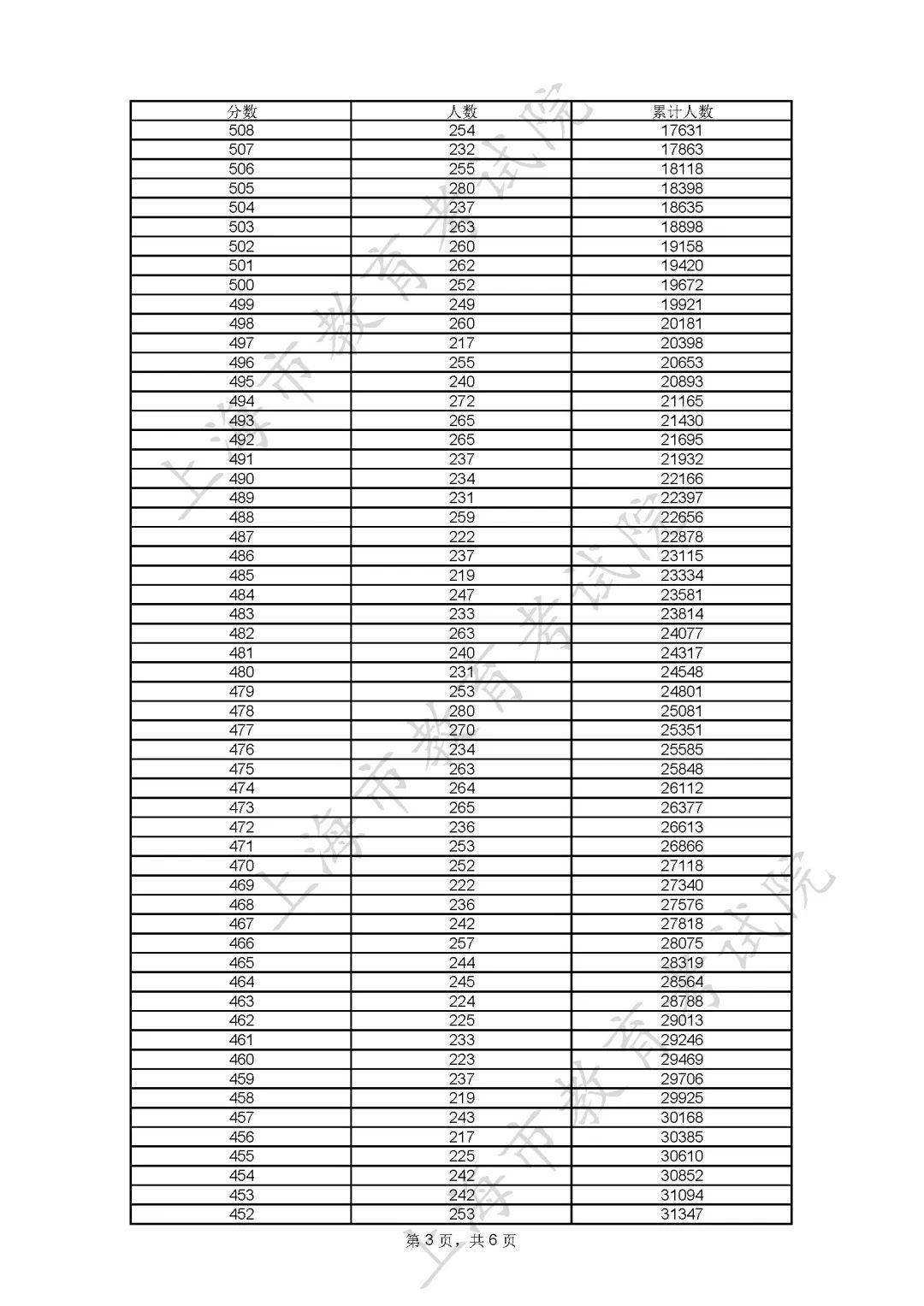 藝術類本科文化控制分數線:304分