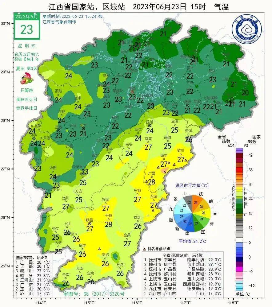 瑞昌,彭泽县仅21℃赣北北部气温更低全省气温偏低 平均仅24.