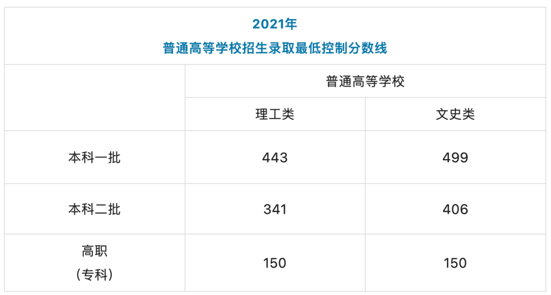 录取分数线2019年陕西高考录取分数线陕西高考成绩出炉志愿填报同步