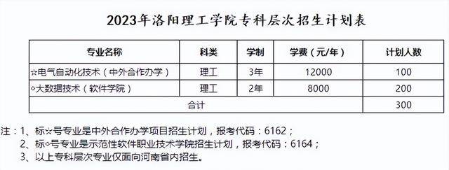 洛阳理工学院是一本还是二本_洛阳理工学院二本排名_洛阳理工学院二本a类