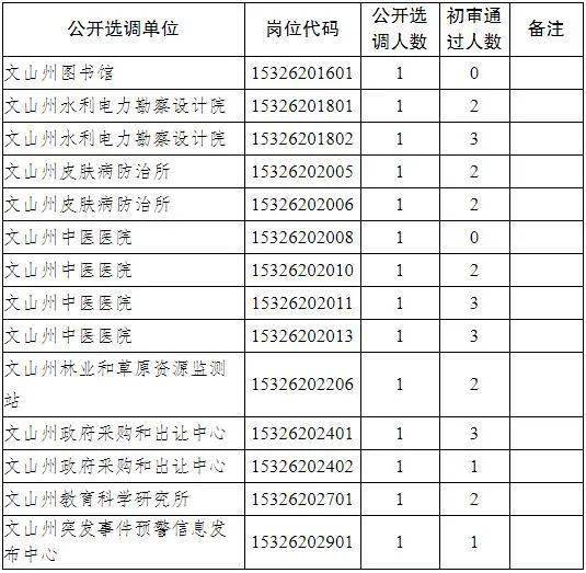 文山州属事业单位公开选调岗位有调整!_情况_准考证_通告