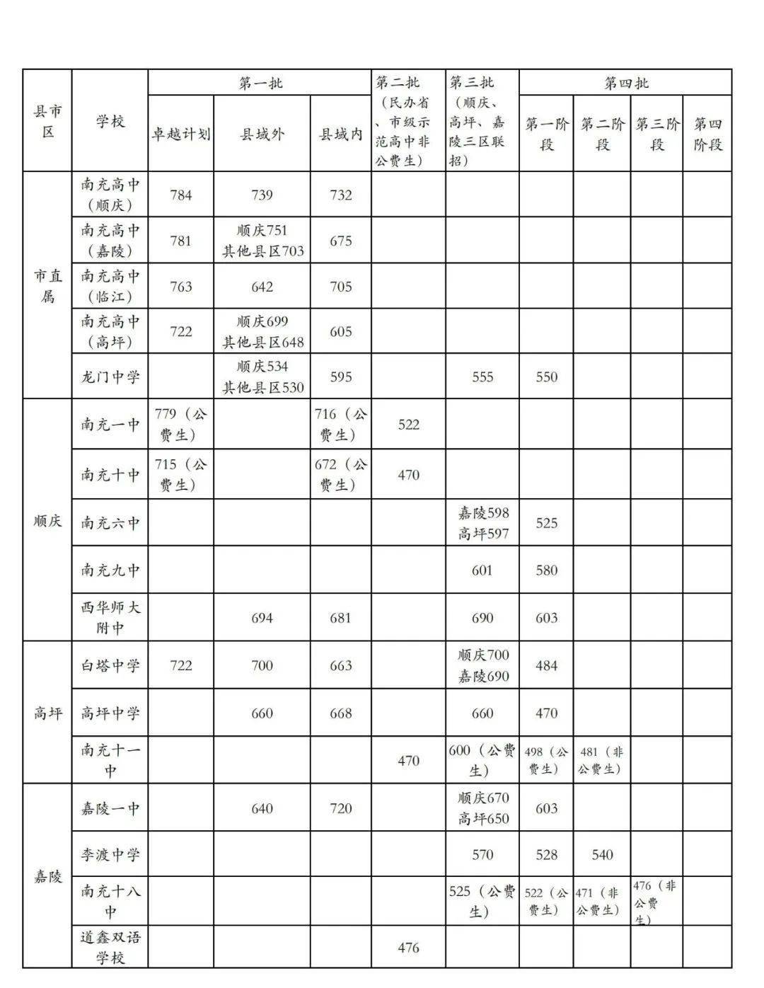南充市2023年普通高中录取分数线划定!_考生_仪陇_家长