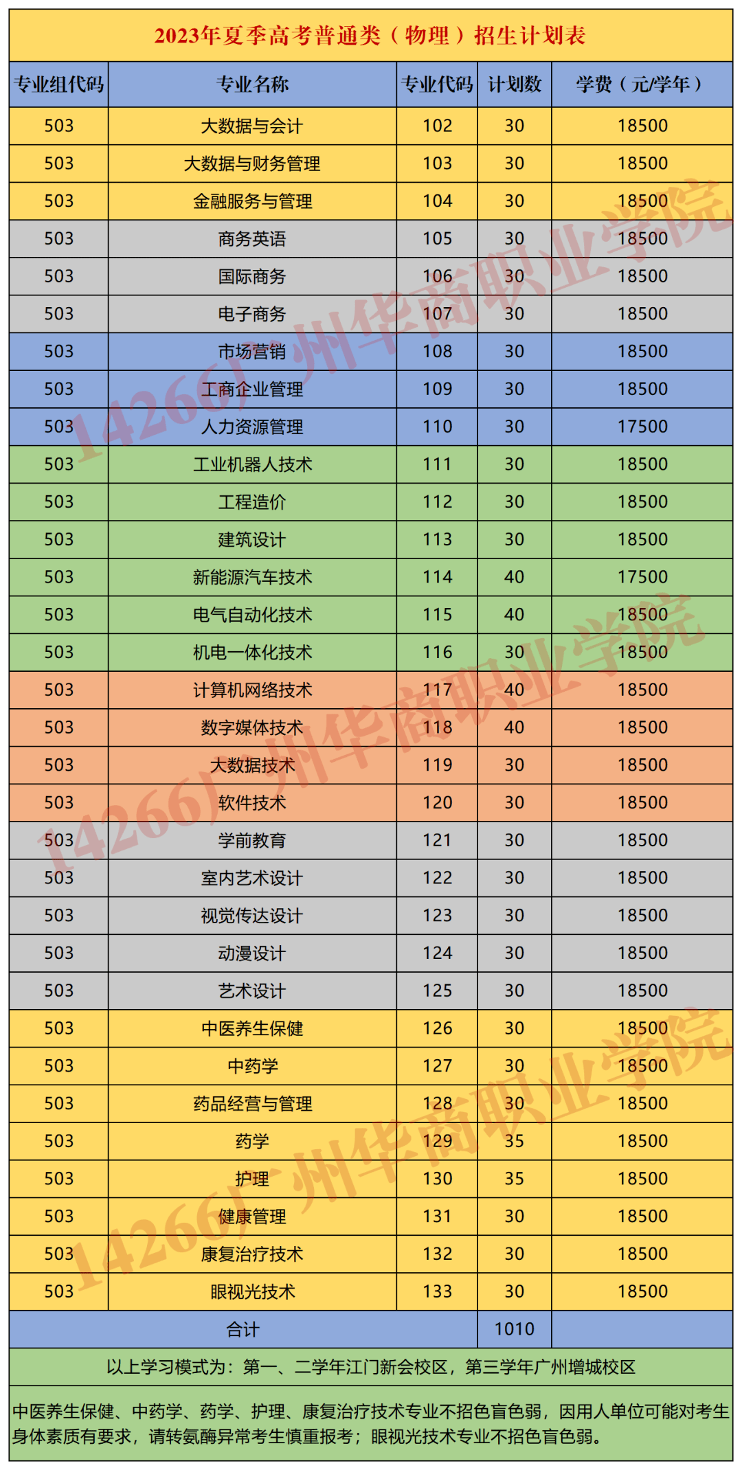 廣東華商學院分數_廣州華商學院高考錄取分數線_2023年廣州華商學院錄取分數線(2023-2024各專業最低錄取分數線)