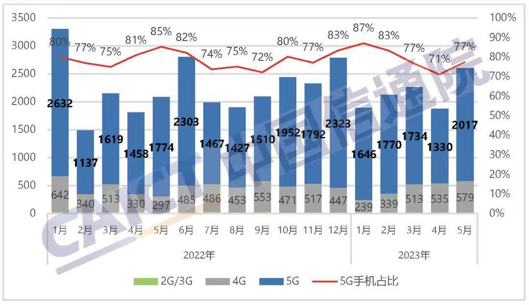 上海成功率高的助孕机构排名（5月国内市场手机出货量2603.7万部）5月国内市场手机出货量2603.7万部分是多少，