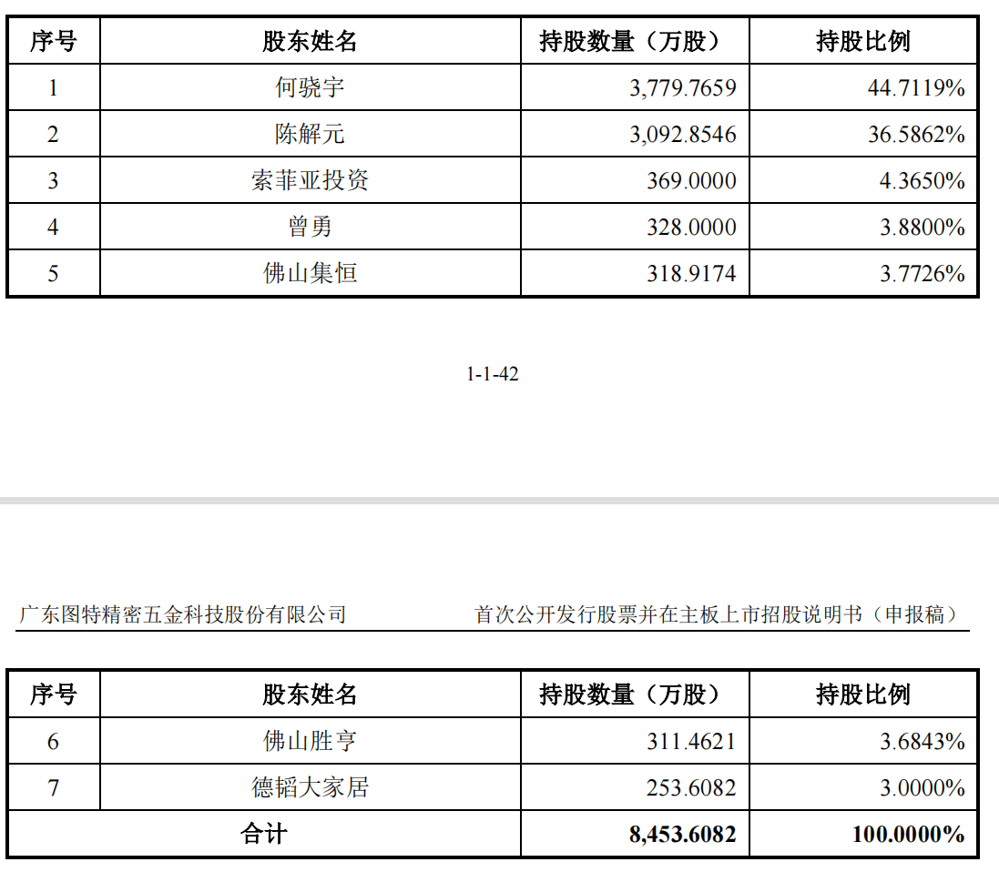 图特股份IPO：何骁宇、陈解元合计持股81.3%，索菲亚为第三大股东
