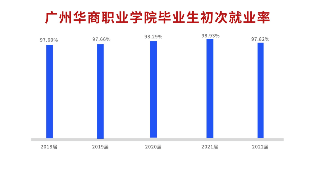 廣州華商學院高考錄取分數線_2023年廣州華商學院錄取分數線(2023-2024各專業最低錄取分數線)_廣東華商學院分數