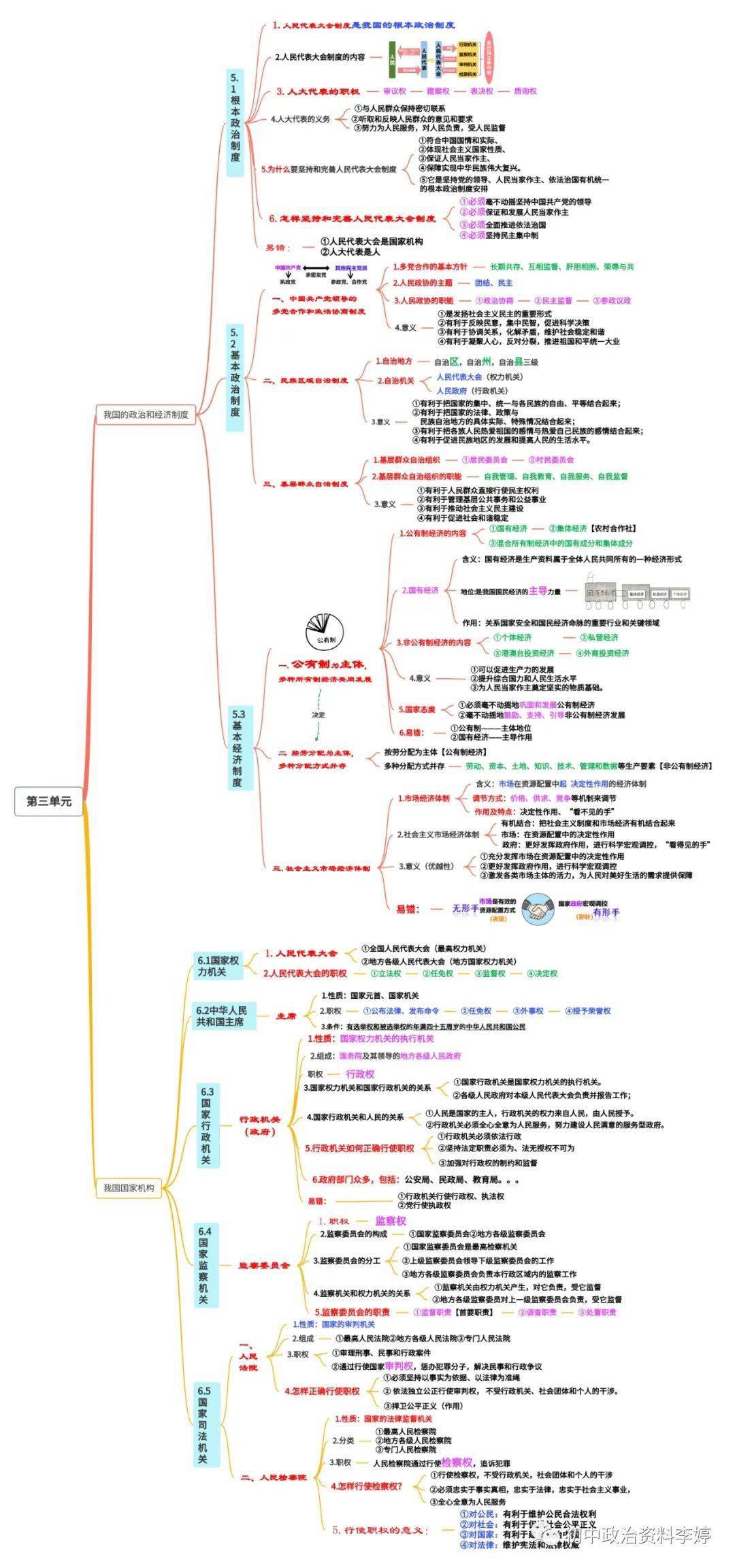 政治国情国策思维导图图片