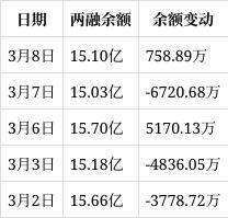 雷泽体育官方大华股分：3月8日获融资买入512653万元占当日流入资本比率111(图3)