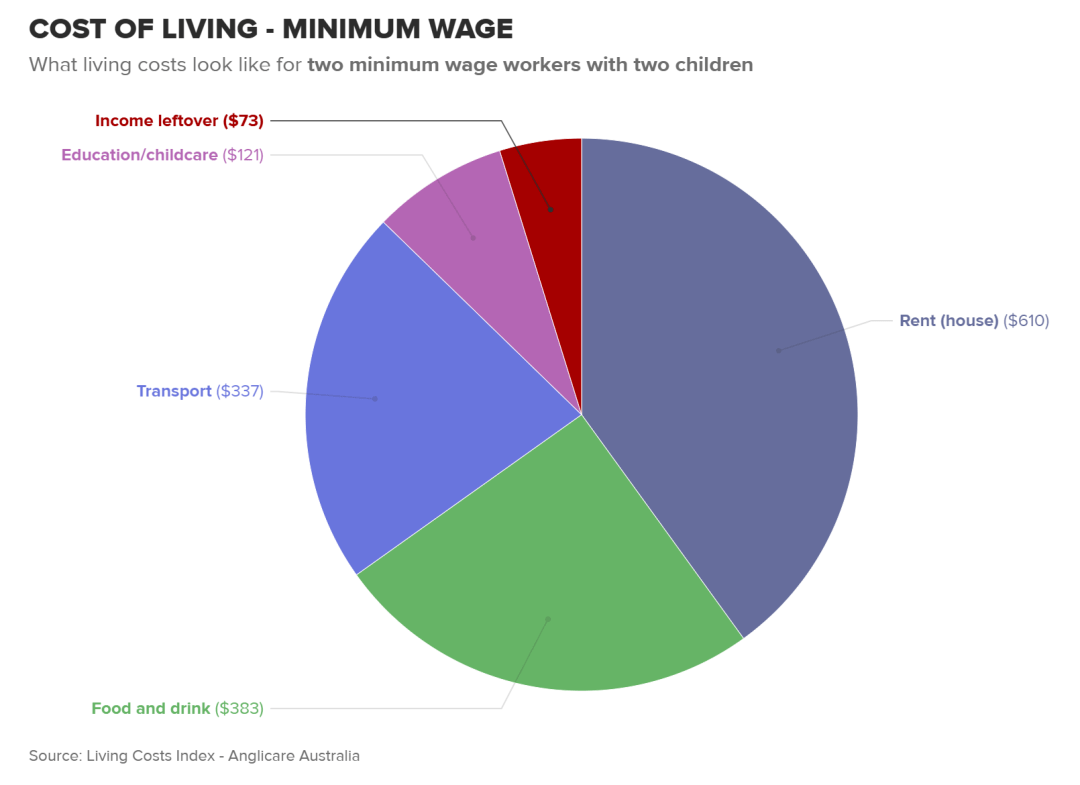 澳洲最低收入工人，每周只剩下73澳元！生活成本加剧，好艰难！_搜狐网