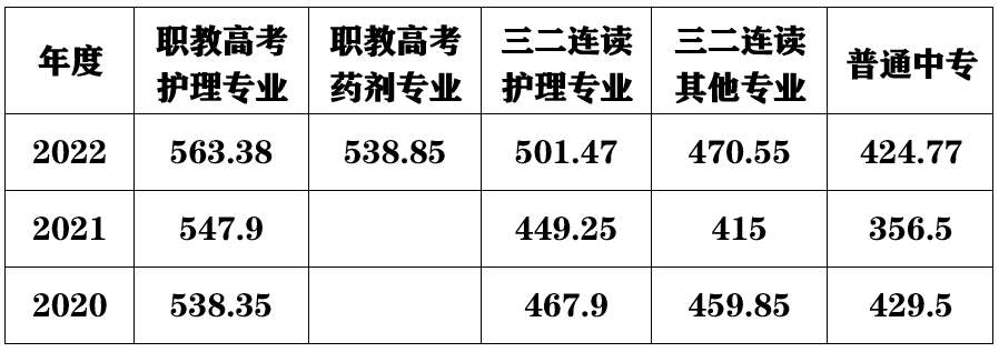 2023招生丨@烟台考生 莱阳卫校录取分数线说明_志愿_批次_专业