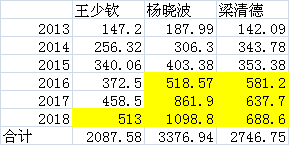 三个人在这6年当中,领到手的工资合计8211.27万元.4.