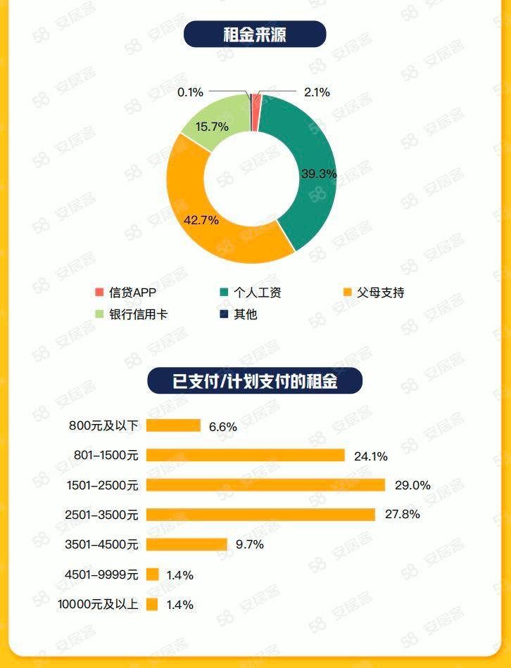 58同城、安居客2023年毕业生租房调研：超八成毕业生希望租金占工资30%以下OB体育(图9)