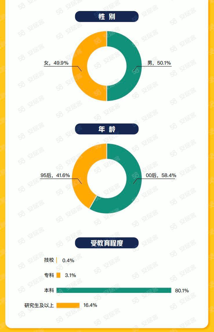 58同城、安居客2023年毕业生租房调研：超八成毕业生希望租金占工资30%以下OB体育(图1)