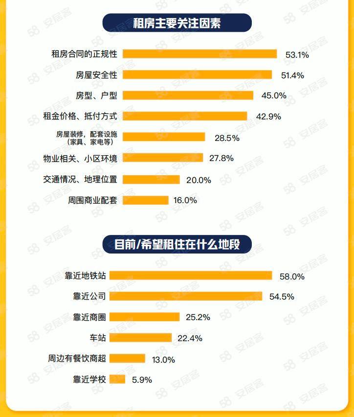 58同城、安居客2023年毕业生租房调研：超八成毕业生希望租金占工资30%以下OB体育(图3)