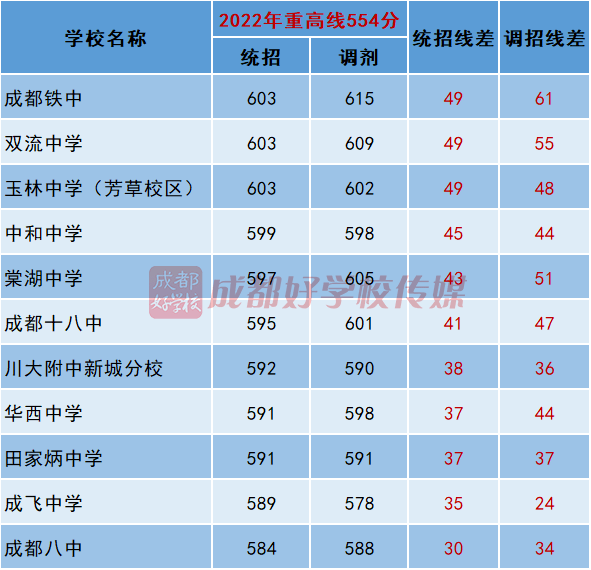 成都實驗中學高考成績_2023年成都七中實驗學校錄取分數線_成都實驗中學多少分