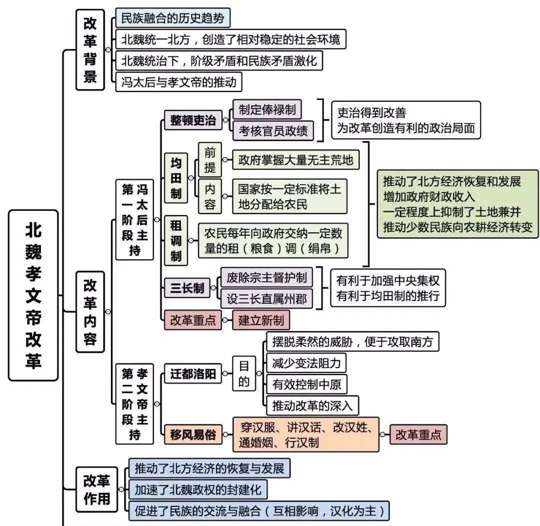 【历史】《历史重大改革回眸》全册思维导图!