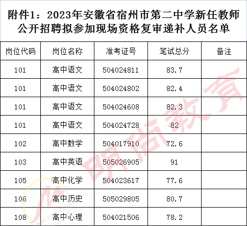 參加安徽省宿州市第二中學,宿城第一初級中學現場資格複審遞補人員