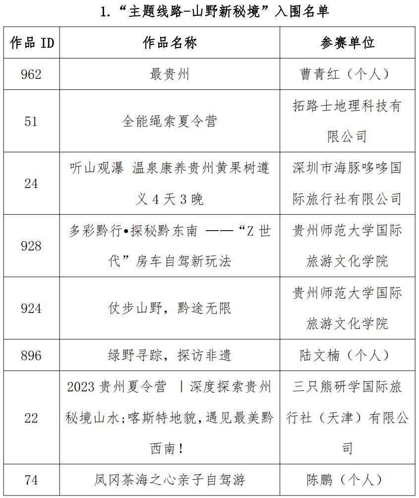 网络评选结束！2023年贵州省文旅产品创意大赛复审入围作品名单公布