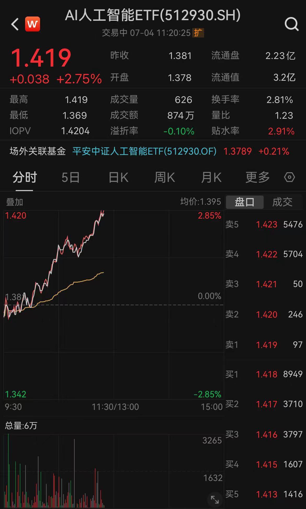 世界人工智能大会召开在即，AI人工智能ETF(512930)涨2.53%