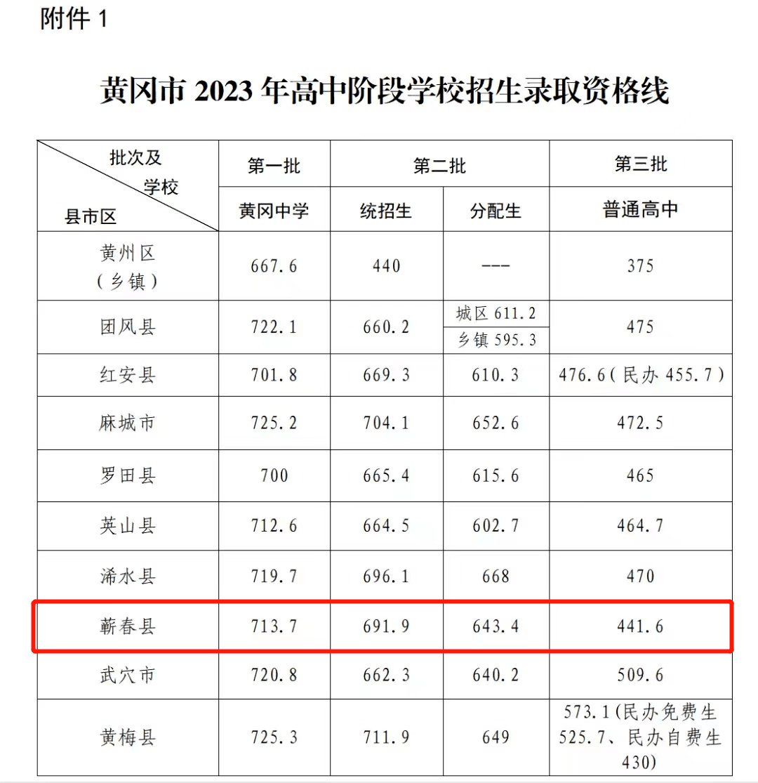 刚刚,蕲春县高中阶段学校招生录取资格线公布_批次_计划_考生