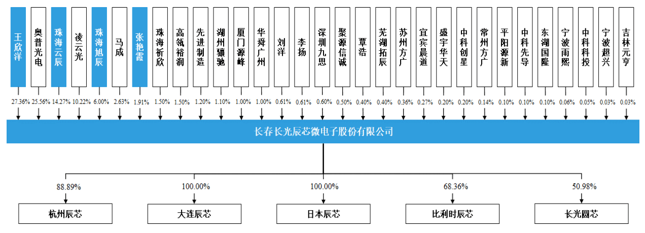 IPO| 长光辰芯谋求科创板上市，技术迭代与产品研发等风险待解