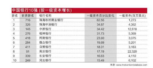 银行排行_世界银行1000强榜单发布!10家中国银行进入20强