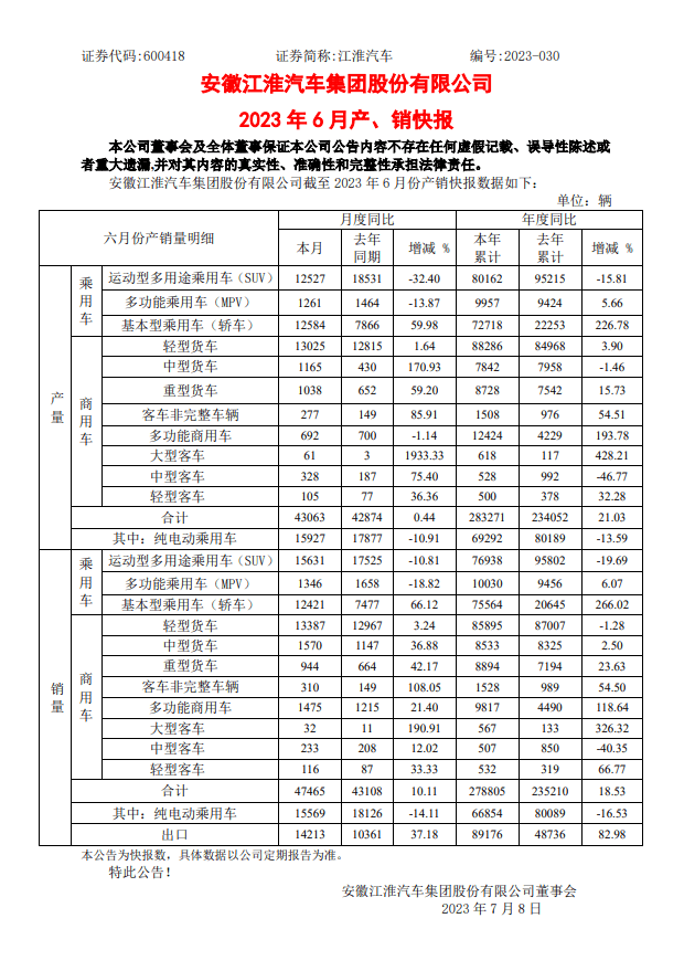 江淮汽车2023年上半年累计销量278805辆 同比增长18.53%