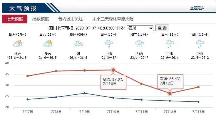 預計今天白天,四川盆地中部等地有35℃及以上高溫天氣;四川南部,重慶