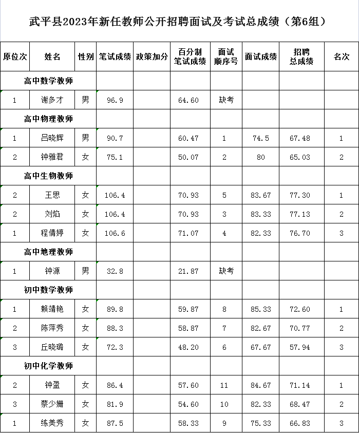 这91人拟聘用为武平中小学幼儿园教师~