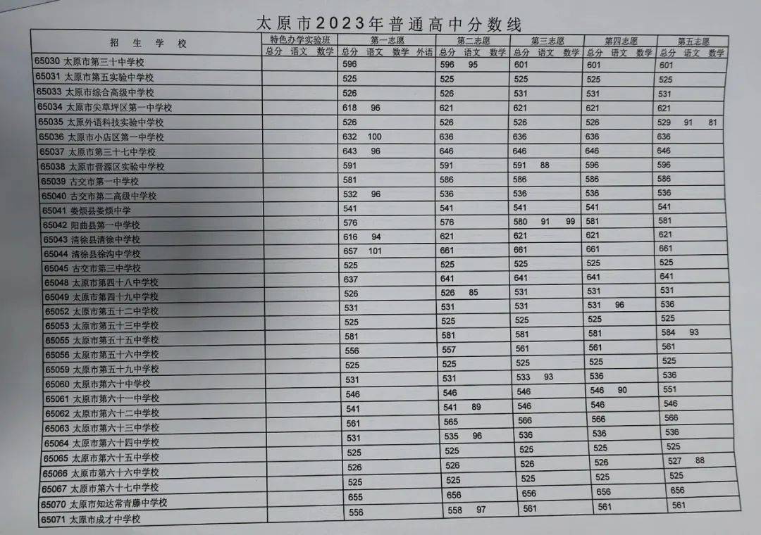 2023年太原中考錄取分數線發佈_補報_考生_成績