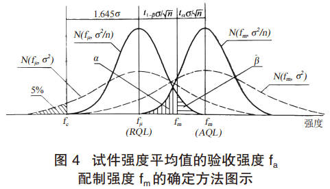 实践技术:利用x-bar & r chart控制图对混凝土强度波动控制的讨论
