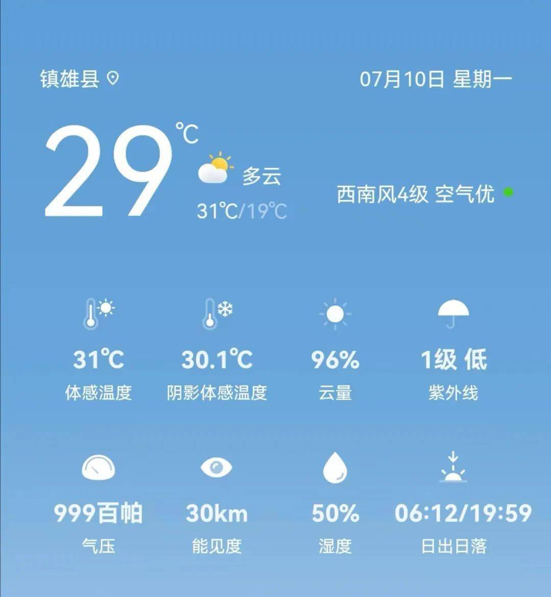 体感温度是31℃镇雄的气温是29℃天气预报小编傍晚6点查了一下今天你