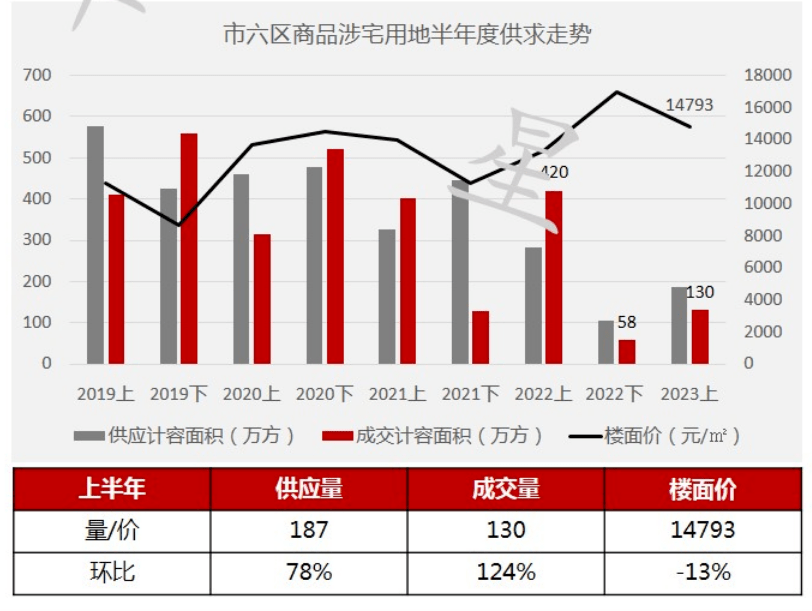 宁波楼市半年报:新房极端分化,二手房同比涨5成!下半年会怎么走?_成交_市场_华星研