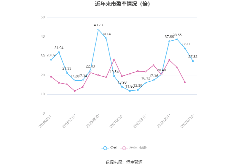 公司近年市盈率情况如下图:中证智能财讯 中兴商业(000715)7月10日