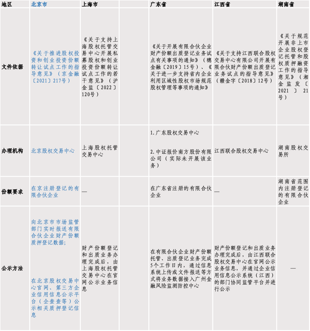基金份额质押系列研究｜（二）有限合伙企业份额质押规则解读_搜狐网