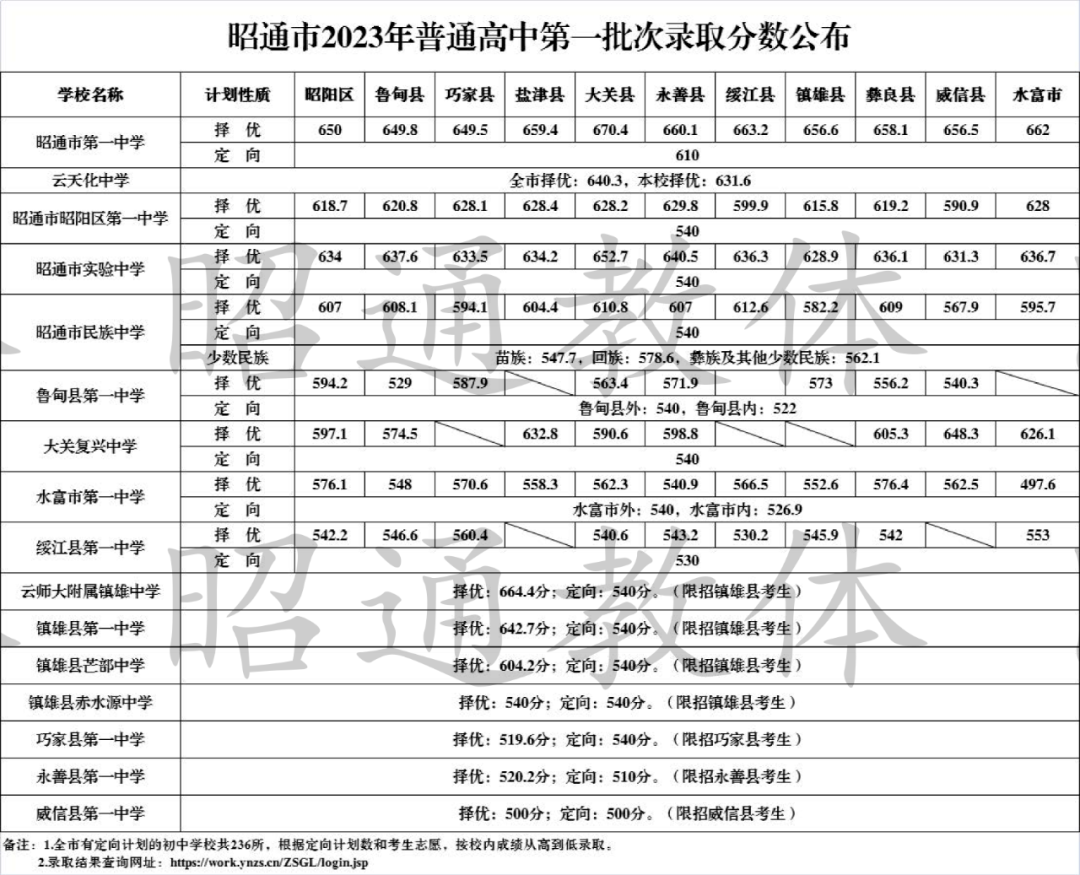 鎮雄城南中學,鎮雄一中,芒部中學,赤水源中學錄取分數公佈!