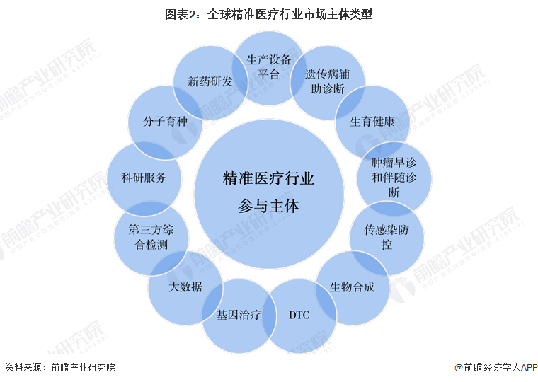 2023年全球精准医疗行业市场现状及发展前景趋势分析 未来十年七大发展趋势明升体育(图2)