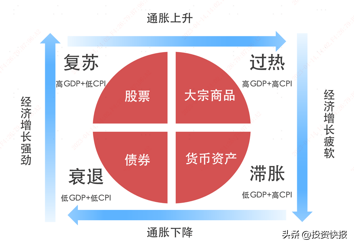 漫话资产配置(六)| 美林时钟:探索大类资产配置的律动_经济_阶段_通胀