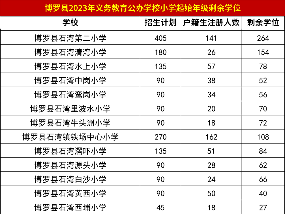 石湾这些公办学校还有剩余学位!_博罗县_情况_工作