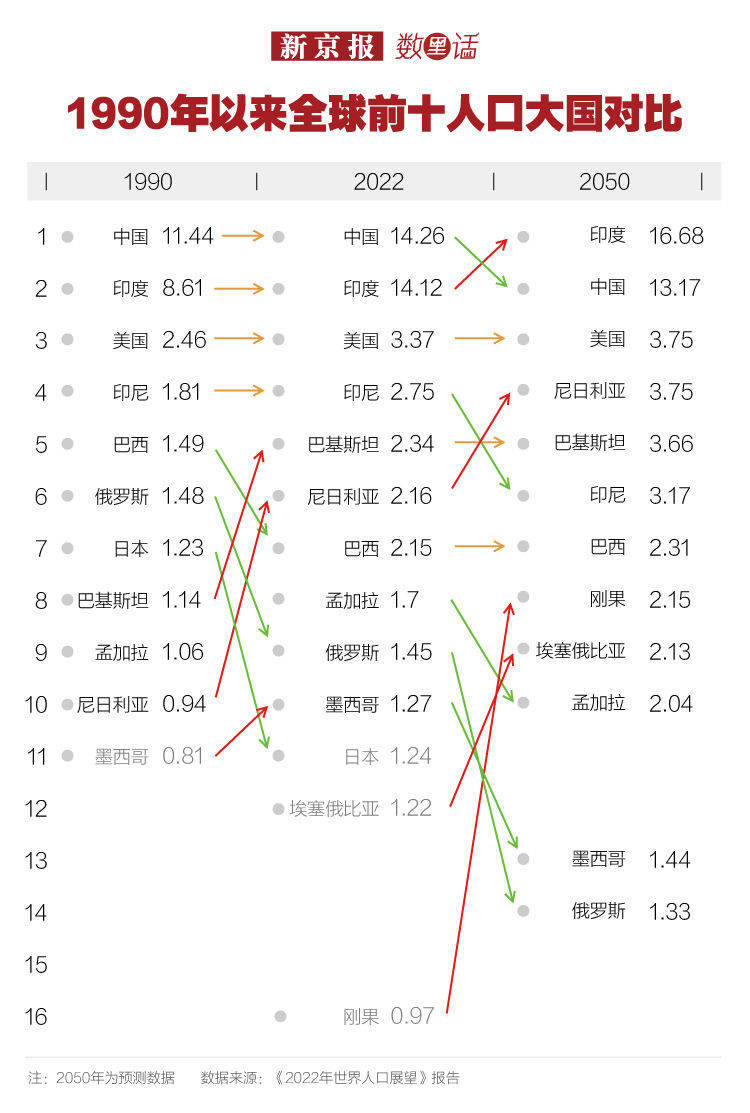 数里话｜世界人口日看人口趋势，印度今年超过中国？_搜狐网