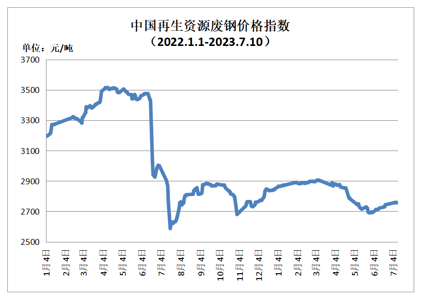 Kaiyun 开云体育7月10日再生资源价格指数及日报(图1)