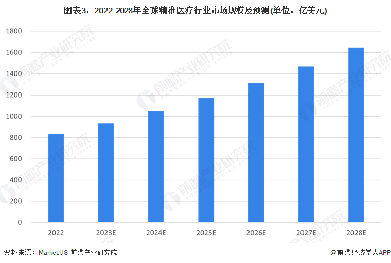 2023年全球精准医疗行业市场现状及发展前景趋势分析 未来十年七大发展趋势明升体育(图3)