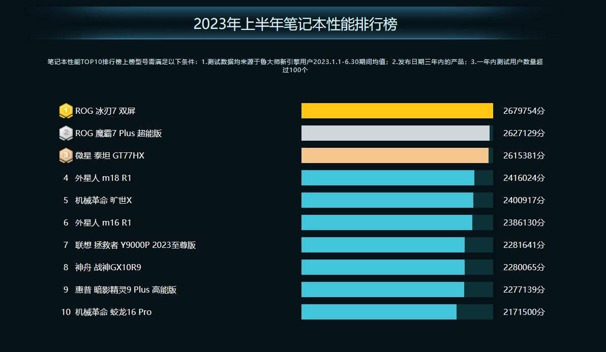 2023年笔记本电脑排行榜：最佳性能与设计的完美结合